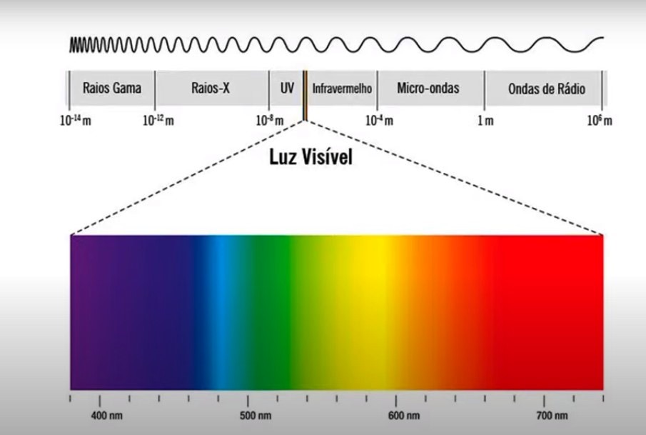 espectro eletromagnético